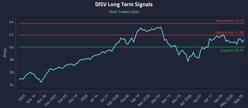 DISV Long Term Analysis for May 5 2026
