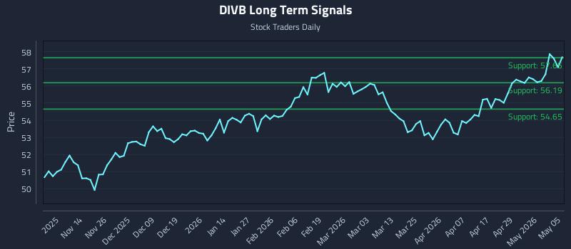DIVB Long Term Analysis for May 5 2026
