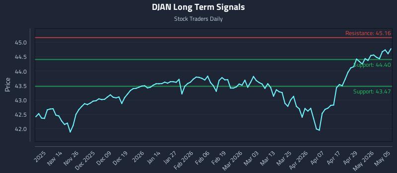 DJAN Long Term Analysis for May 5 2026