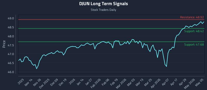 DJUN Long Term Analysis for May 5 2026 DJUN Long Term Analysis for May 5 2026