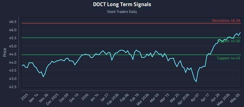 DOCT Long Term Analysis for May 5 2026