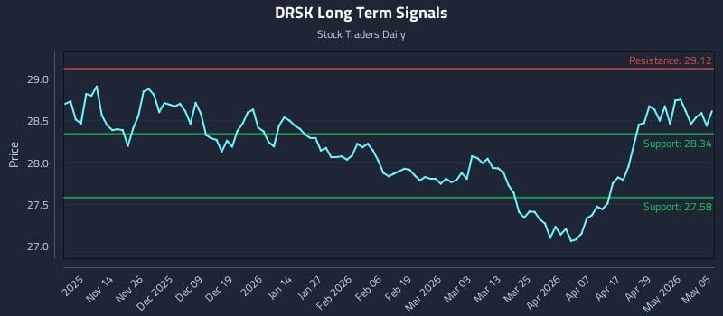 DRSK Long Term Analysis for May 5 2026