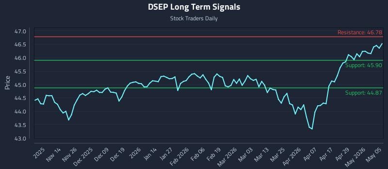 DSEP Long Term Analysis for May 5 2026