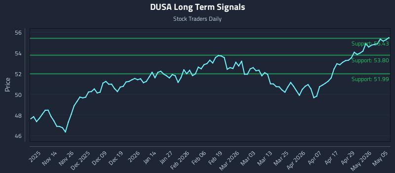 DUSA Long Term Analysis for May 5 2026 DUSA Long Term Analysis for May 5 2026