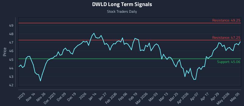 DWLD Long Term Analysis for May 5 2026