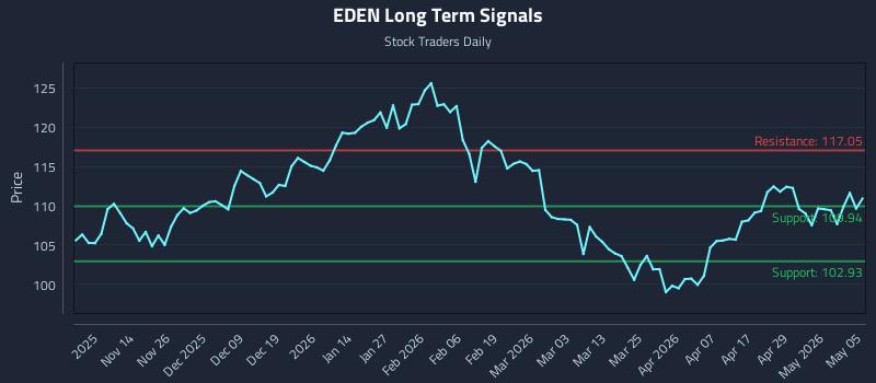 EDEN Long Term Analysis for May 5 2026