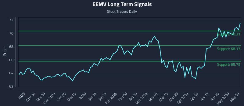 EEMV Long Term Analysis for May 5 2026