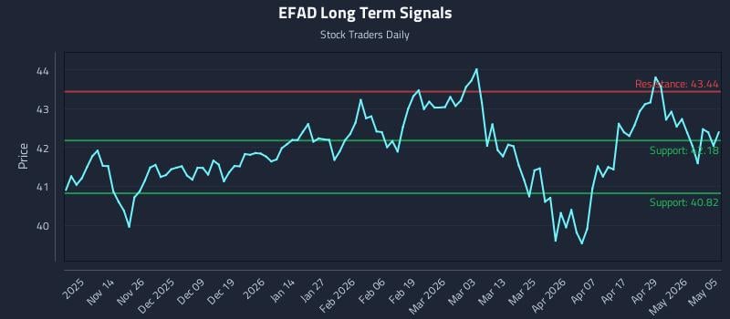 EFAD Long Term Analysis for May 5 2026