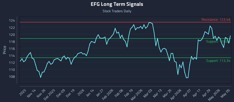 EFG Long Term Analysis for May 5 2026