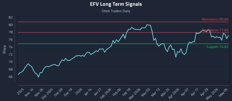 EFV Long Term Analysis for May 5 2026