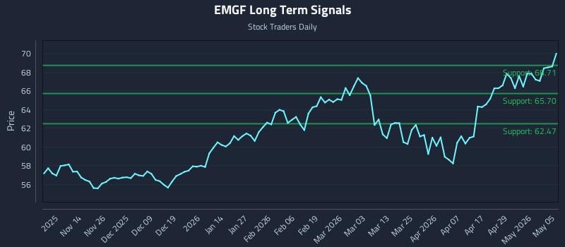 EMGF Long Term Analysis for May 5 2026