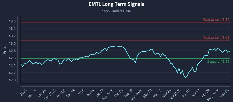 EMTL Long Term Analysis for May 5 2026