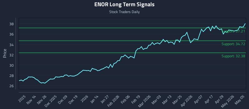 ENOR Long Term Analysis for May 5 2026