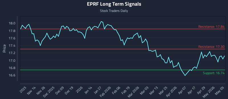 EPRF Long Term Analysis for May 5 2026