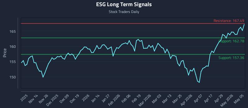 ESG Long Term Analysis for May 5 2026