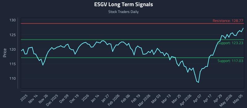 ESGV Long Term Analysis for May 5 2026