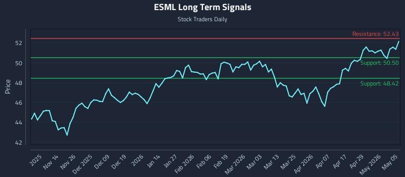 ESML Long Term Analysis for May 5 2026