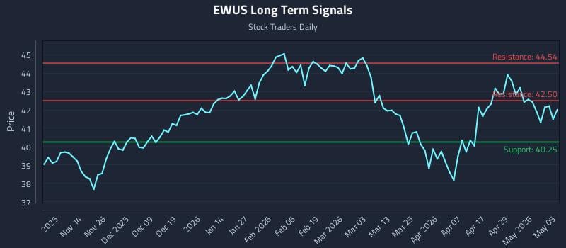 EWUS Long Term Analysis for May 5 2026