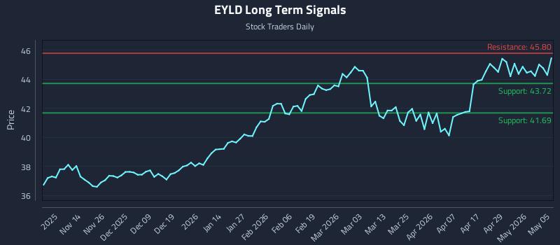 EYLD Long Term Analysis for May 5 2026