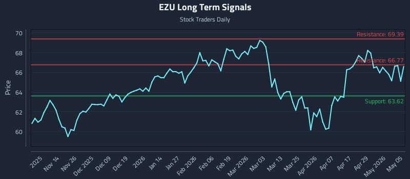 EZU Long Term Analysis for May 5 2026 EZU Long Term Analysis for May 5 2026