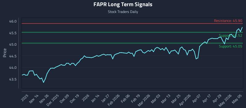 FAPR Long Term Analysis for May 5 2026