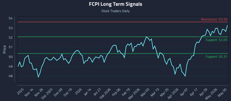 FCPI Long Term Analysis for May 5 2026 FCPI Long Term Analysis for May 5 2026