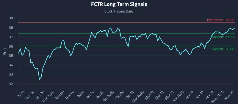 FCTR Long Term Analysis for May 5 2026