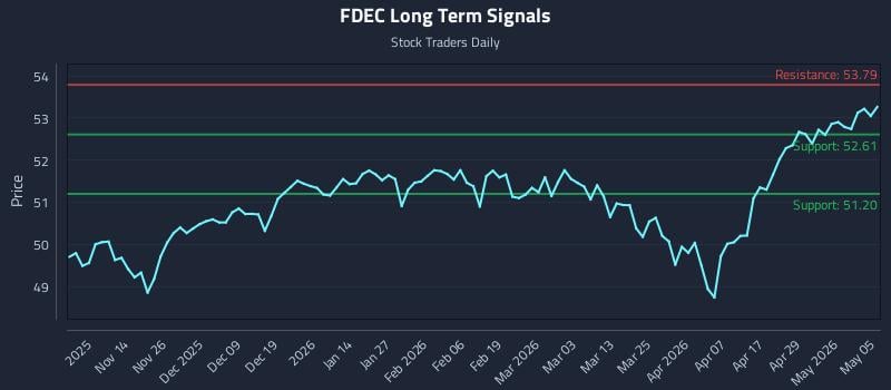 FDEC Long Term Analysis for May 5 2026