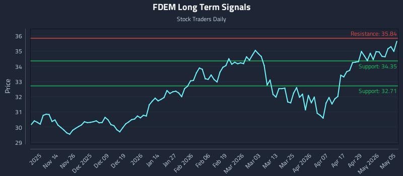 FDEM Long Term Analysis for May 5 2026