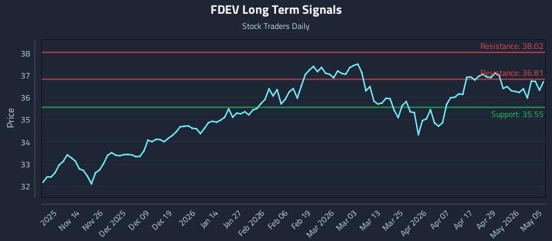 FDEV Long Term Analysis for May 5 2026