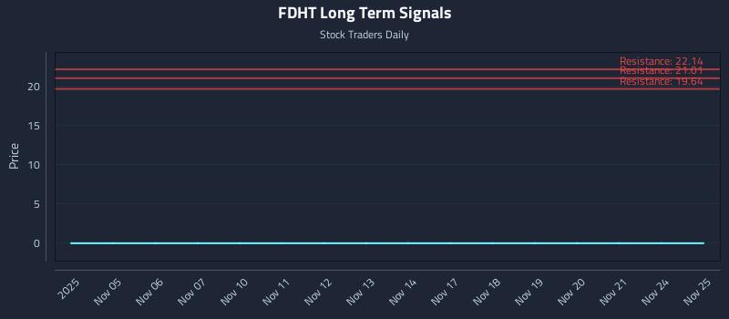 FDHT Long Term Analysis for May 5 2026