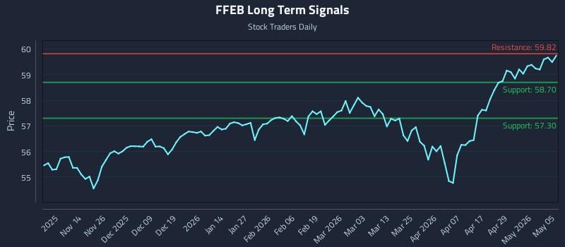 FFEB Long Term Analysis for May 5 2026