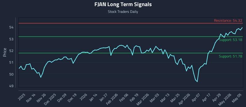 FJAN Long Term Analysis for May 5 2026