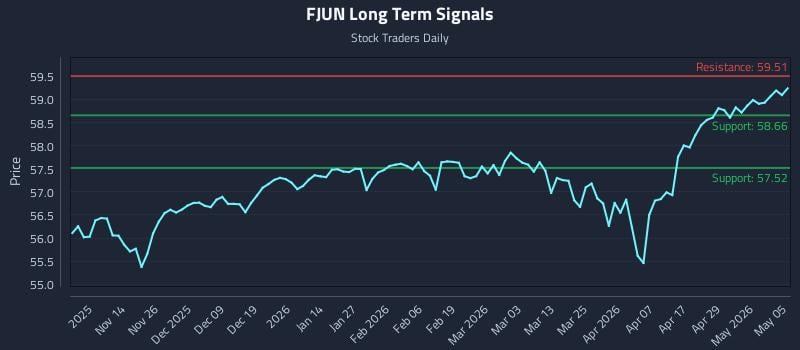 FJUN Long Term Analysis for May 5 2026