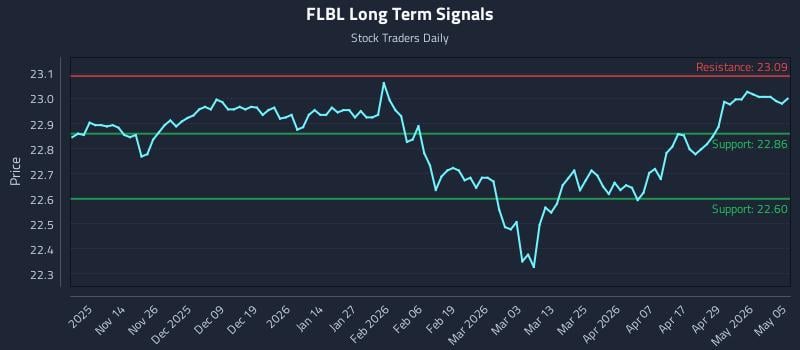 FLBL Long Term Analysis for May 5 2026
