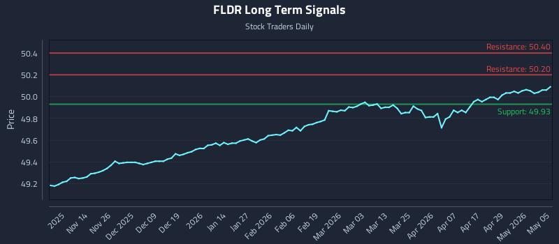 FLDR Long Term Analysis for May 5 2026