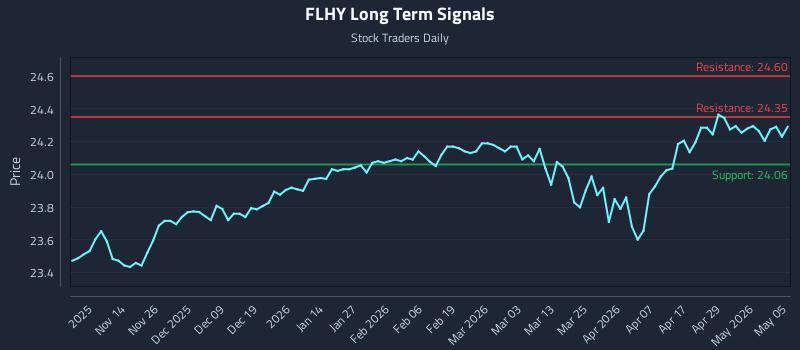 FLHY Long Term Analysis for May 5 2026