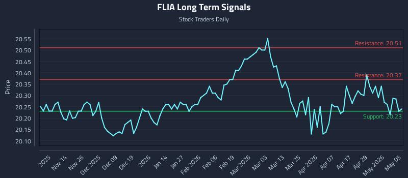 FLIA Long Term Analysis for May 5 2026