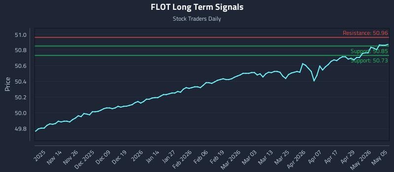 FLOT Long Term Analysis for May 5 2026