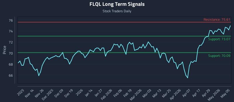 FLQL Long Term Analysis for May 5 2026