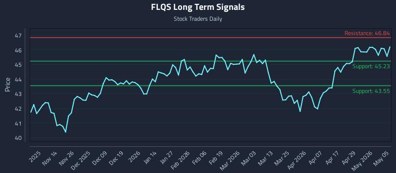 FLQS Long Term Analysis for May 5 2026 FLQS Long Term Analysis for May 5 2026