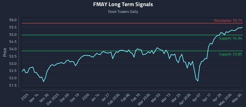 FMAY Long Term Analysis for May 5 2026