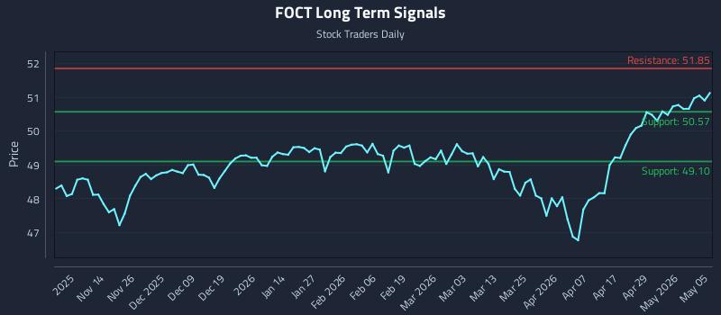 FOCT Long Term Analysis for May 5 2026