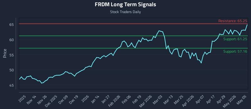 FRDM Long Term Analysis for May 5 2026