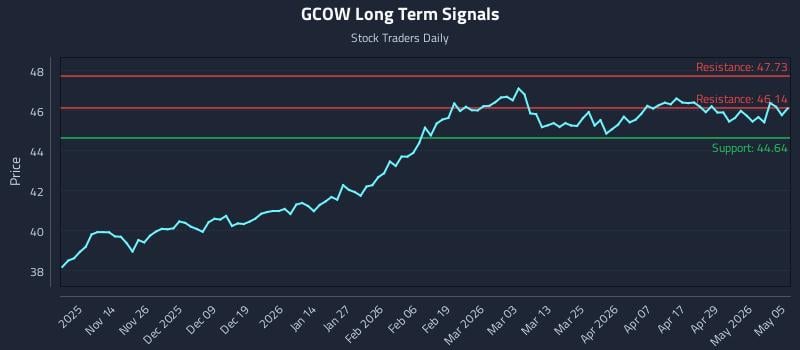 GCOW Long Term Analysis for May 5 2026