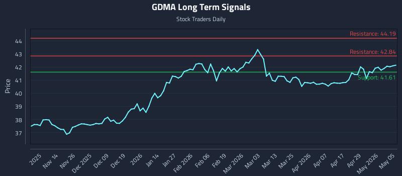 GDMA Long Term Analysis for May 5 2026