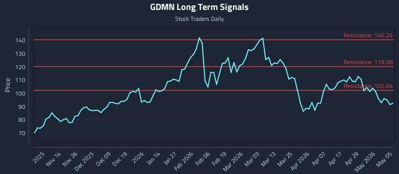 GDMN Long Term Analysis for May 5 2026
