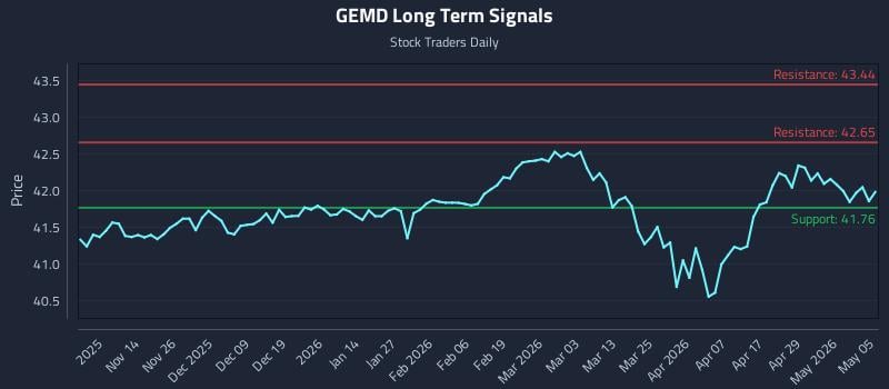 GEMD Long Term Analysis for May 5 2026