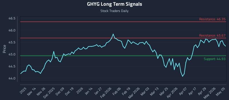 GHYG Long Term Analysis for May 5 2026