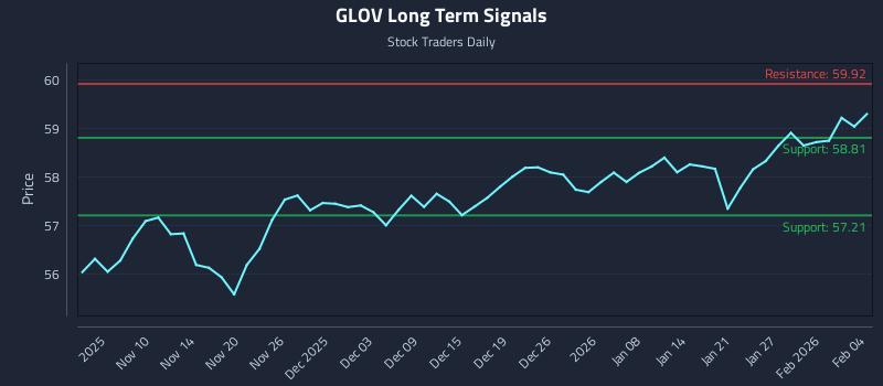 GLOV Long Term Analysis for May 5 2026